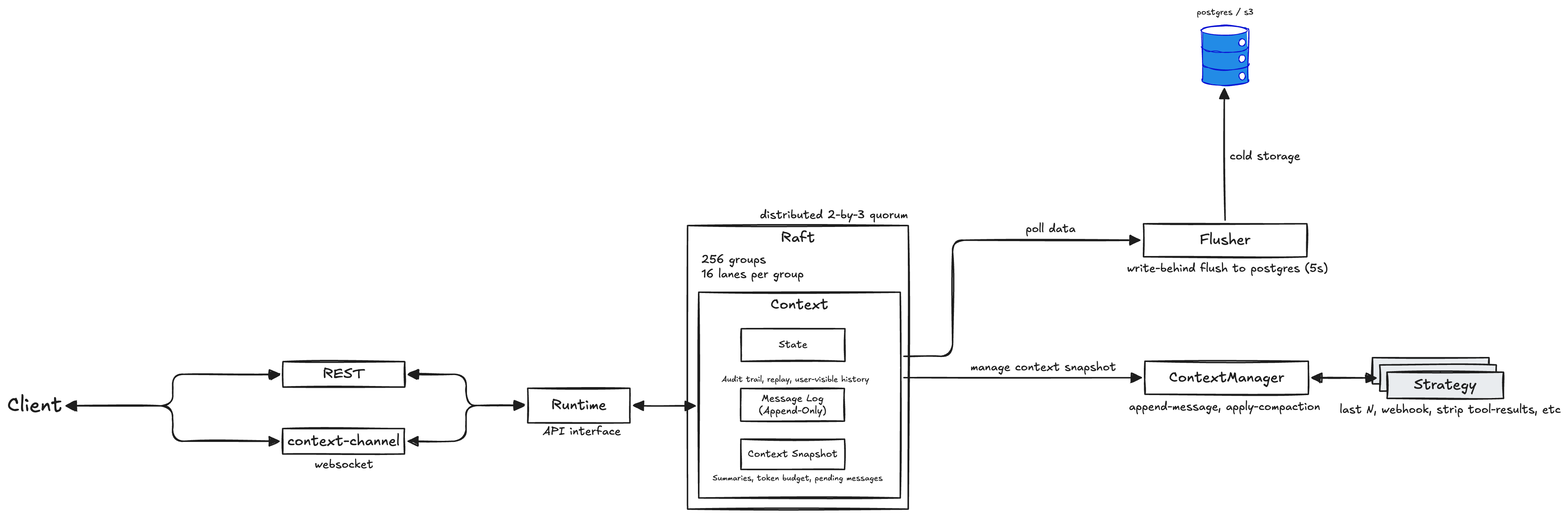 Fastpaca Architecture